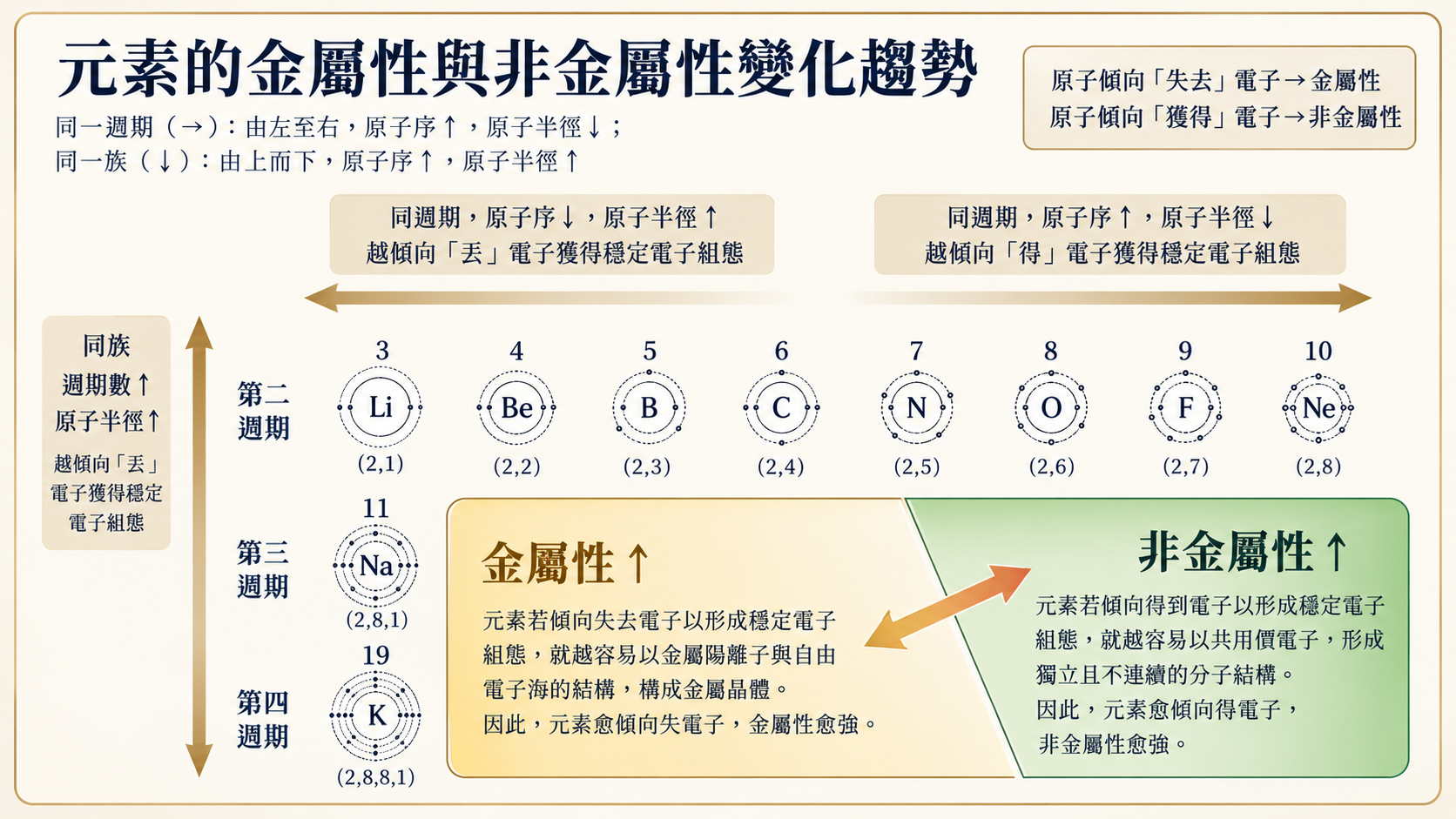 基礎化學 × 跨章節觀念 × 全整合