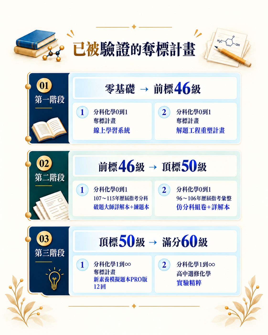 已被驗證的成功計畫，照做就對!!
