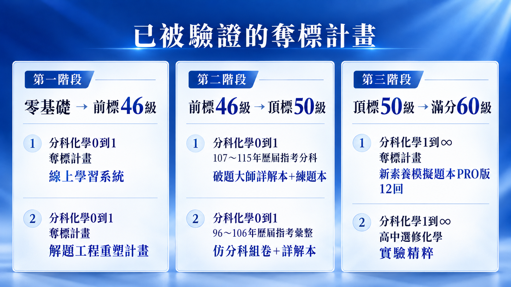 已被驗證的成功計畫,照做就對!!